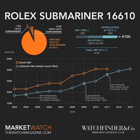 rolex submariner bracelet history|rolex submariner value chart.